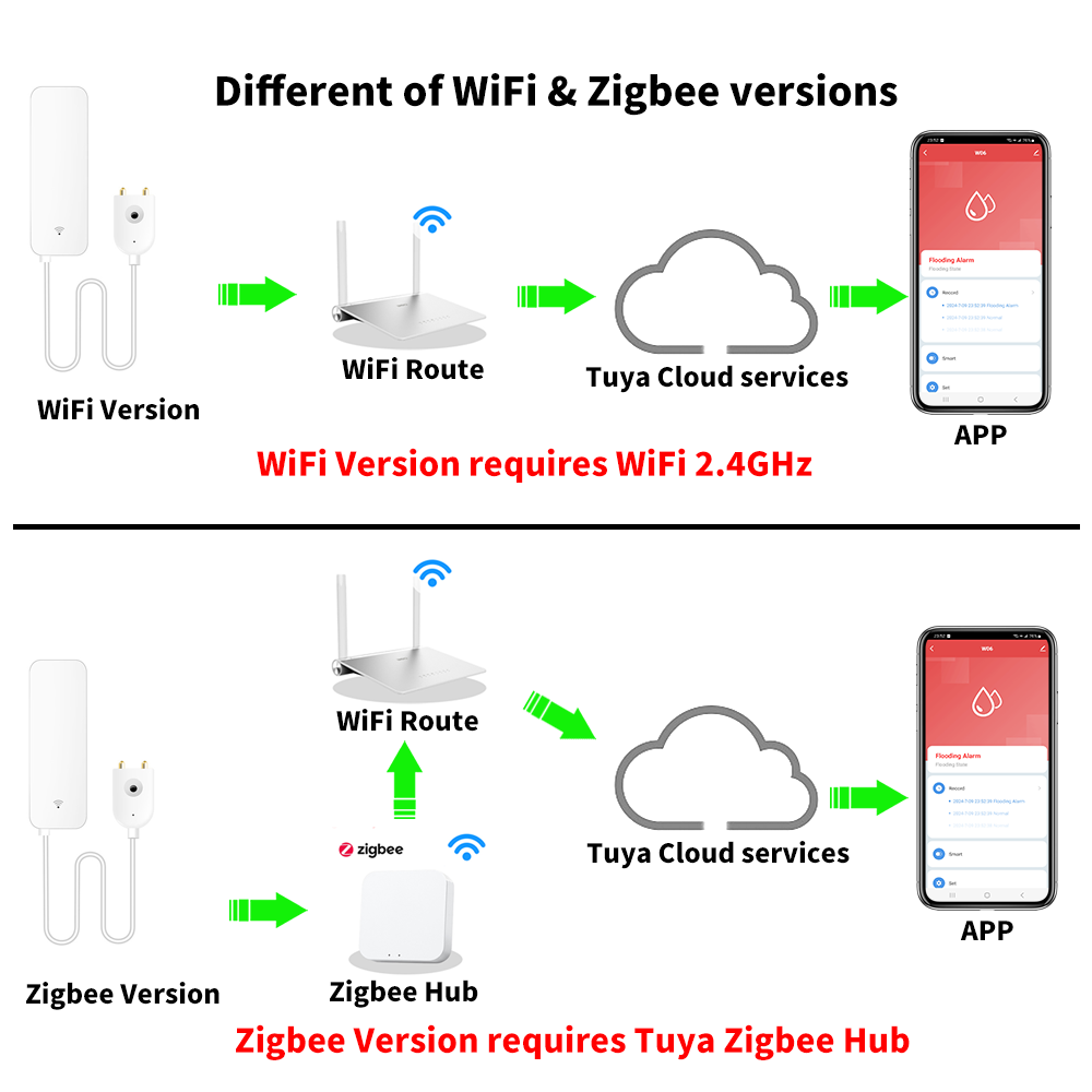 Tuya WiFi Zigbee Water Sensor  - đánh giá và giá Home Security Gadgets
