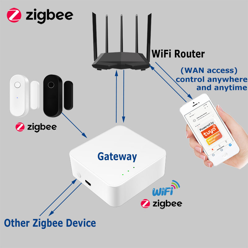 Tuya Smart Zigbee Door Sensor  - đánh giá và giá Home Security Installation